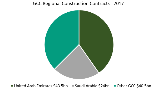 Gcc Construction Industry Outlook