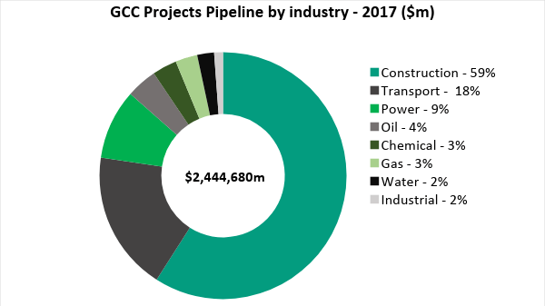 Gcc Construction Industry Outlook