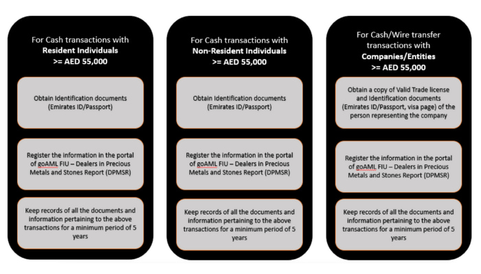 Anti Money Laundering Registration Uae Procedures