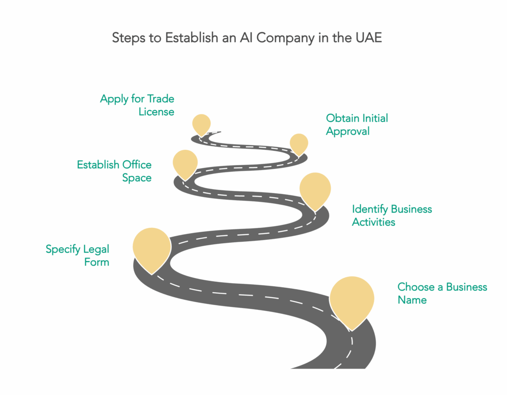 SETTING UP AN AI COMPANY IN THE UAE: A COMPREHENSIVE GUIDE FOR ENTREPRENEURS AND INVESTORS