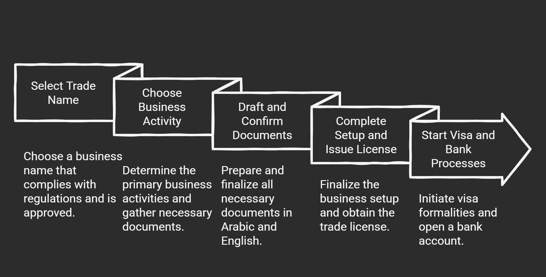 uae company formation process