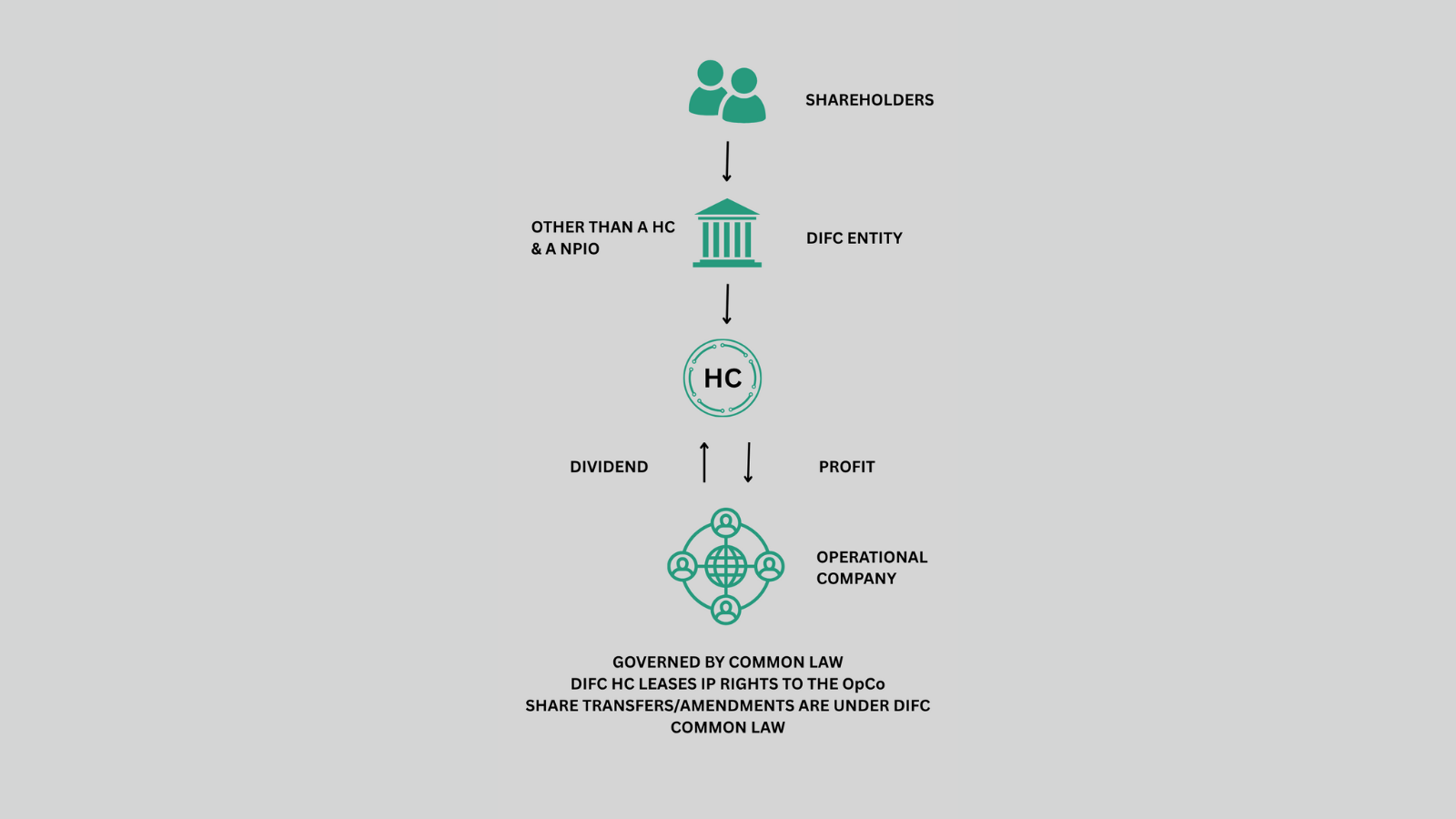DIFC HOLDING COMPANY establishing a difc holding company in the difc