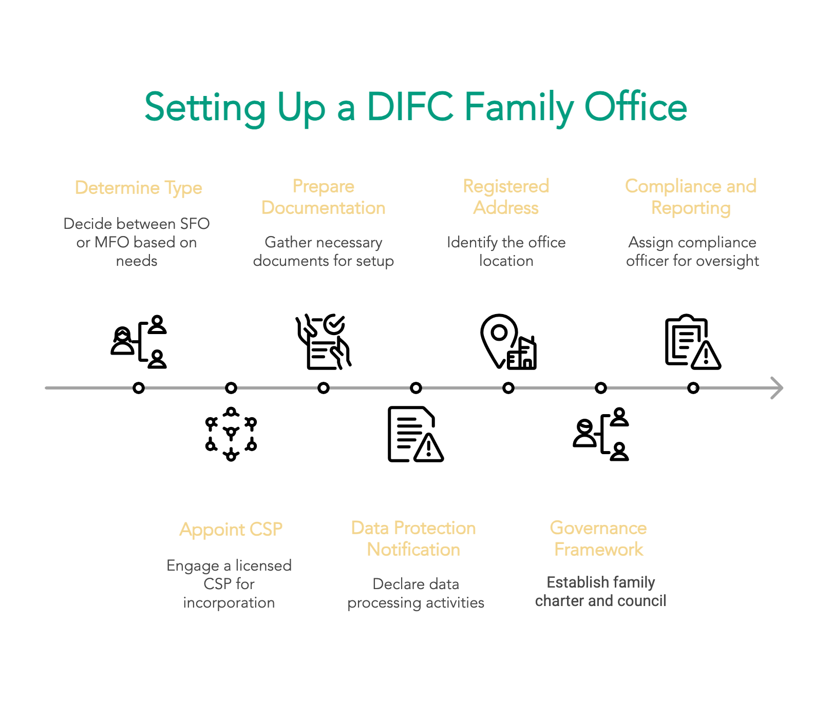 how to setup a difc family office