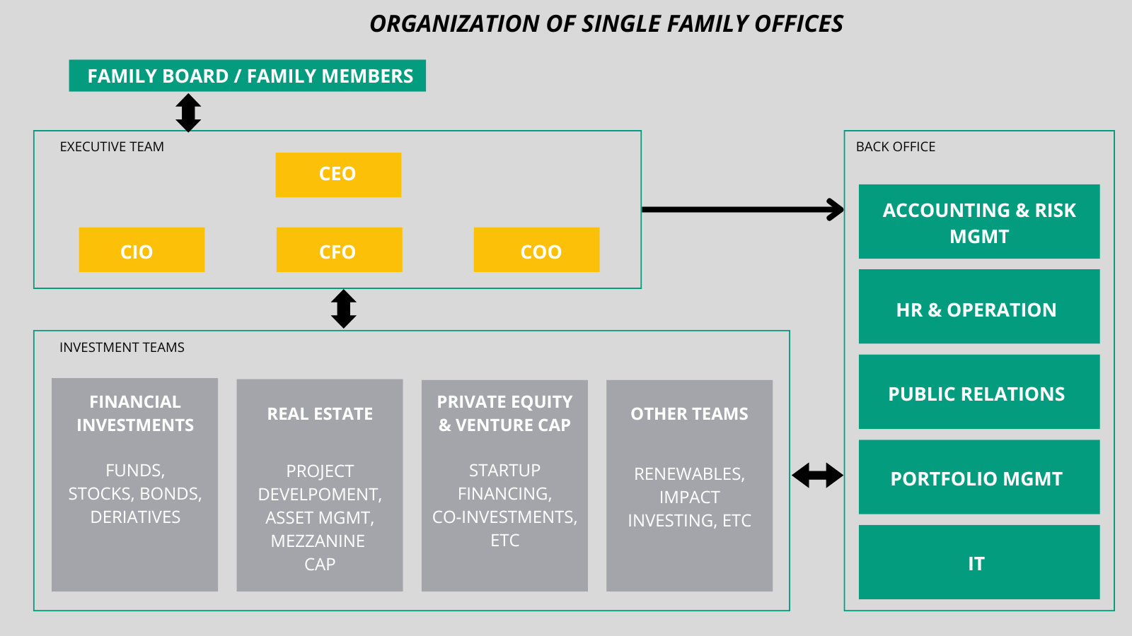 DIFC Family Office organization of single family offices