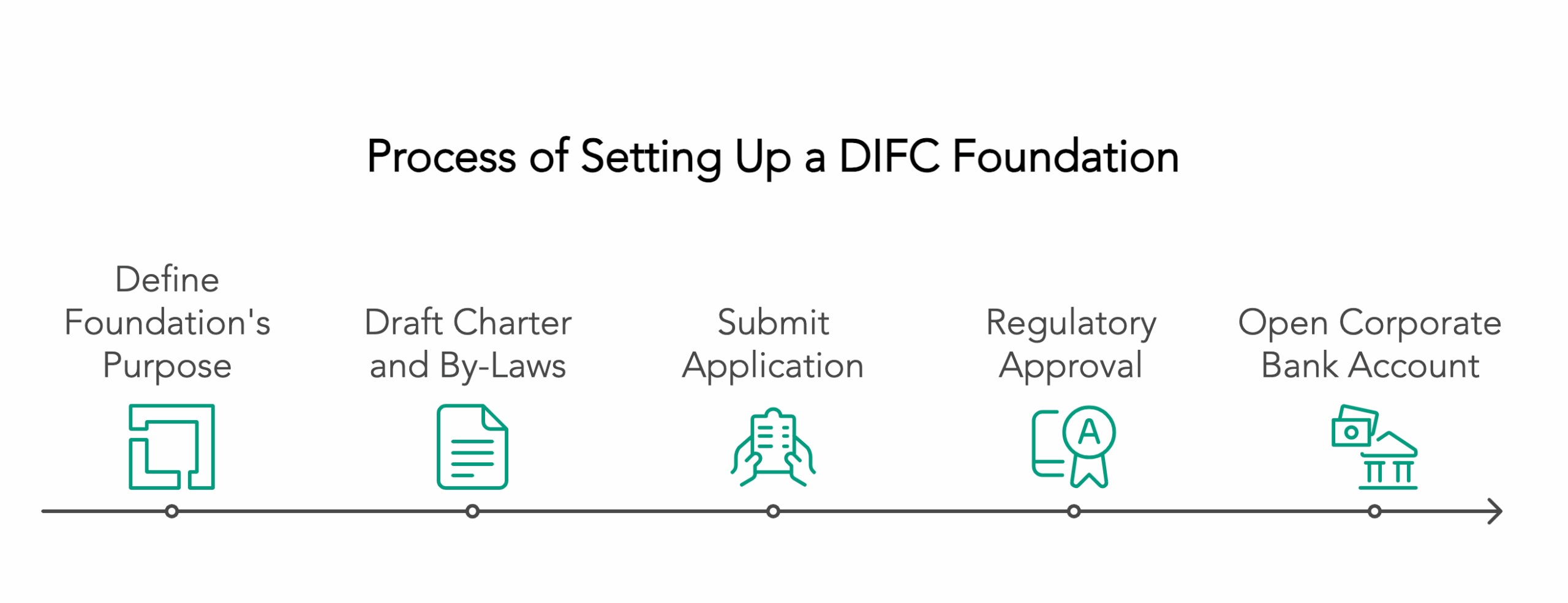 difc foundation setup process