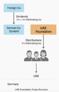 uae foundation treaty structure
